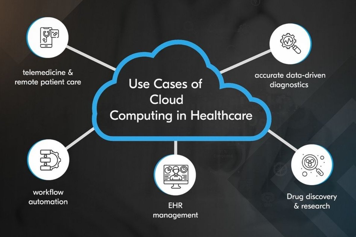 Common Use Cases of Cloud Computing: