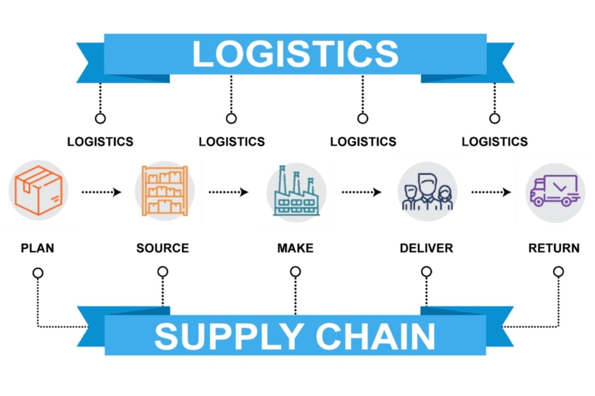 Supply Chain and Logistics