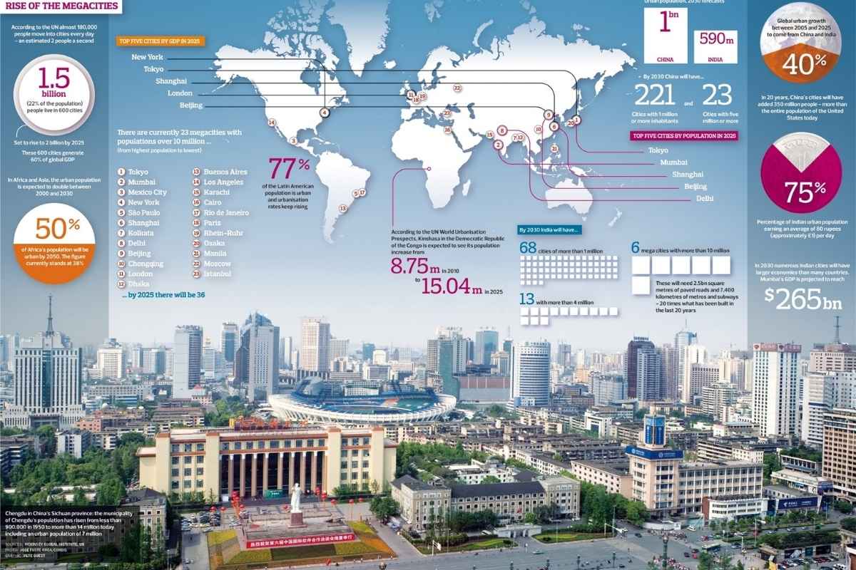 Social and Economic Impact of Megacities