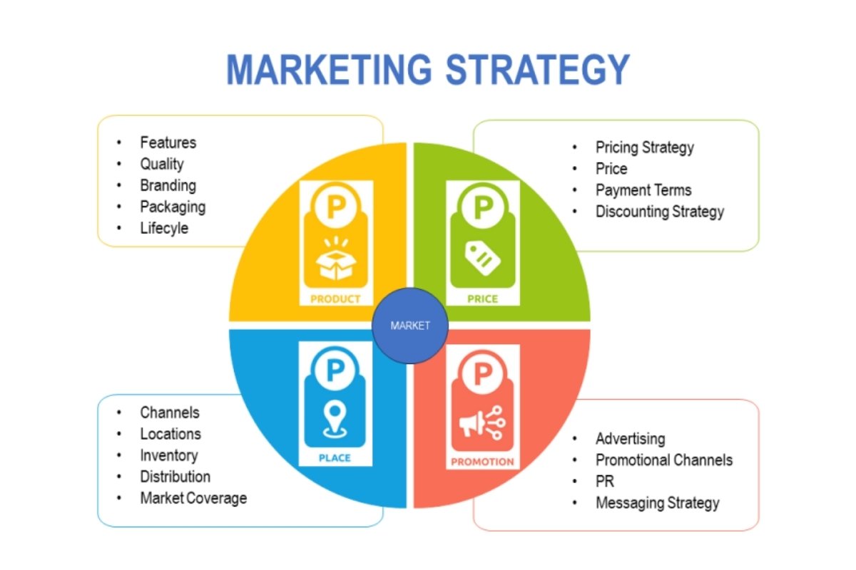 Marketing and Advertising Strategies