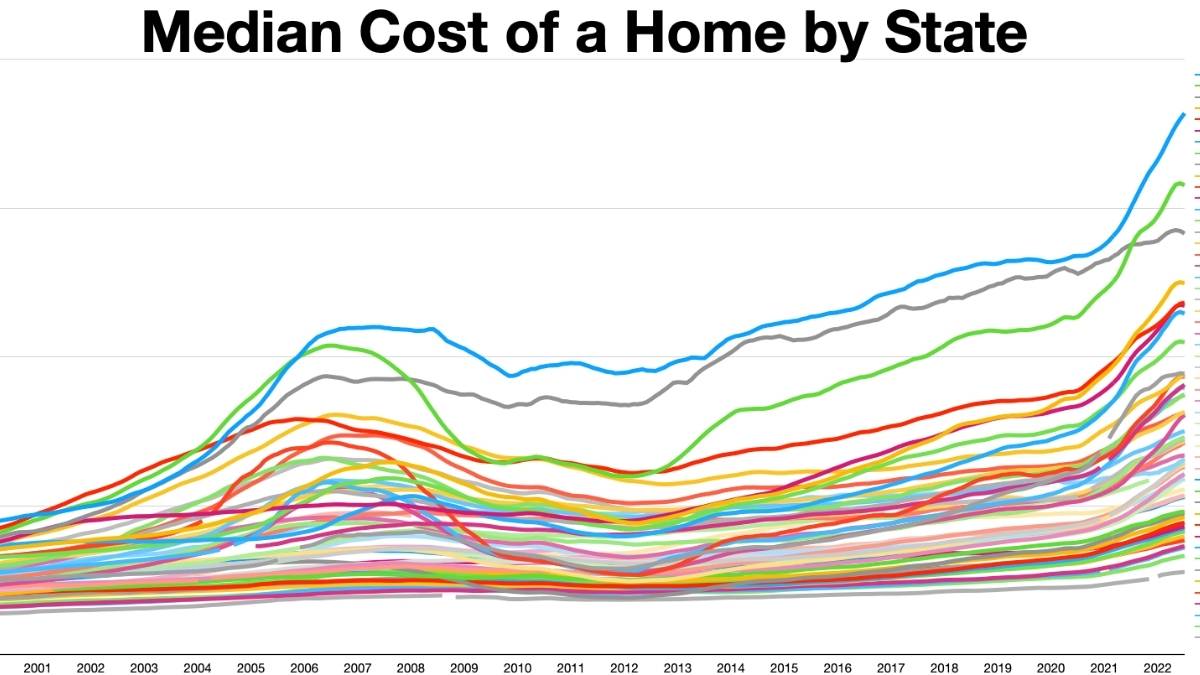 Housing Market Crisis in America: Why Home Prices and Mortgage Rates Are Skyrocketing